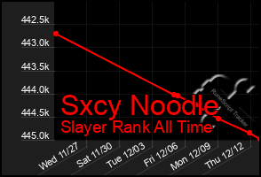 Total Graph of Sxcy Noodle