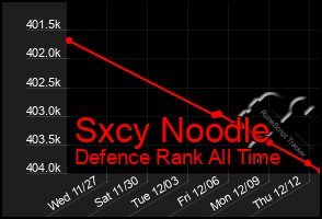 Total Graph of Sxcy Noodle