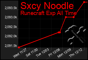 Total Graph of Sxcy Noodle