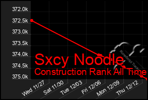 Total Graph of Sxcy Noodle