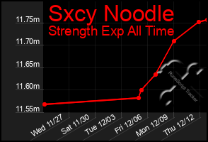 Total Graph of Sxcy Noodle