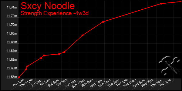 Last 31 Days Graph of Sxcy Noodle