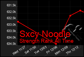 Total Graph of Sxcy Noodle