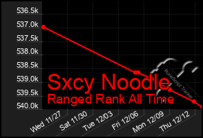 Total Graph of Sxcy Noodle