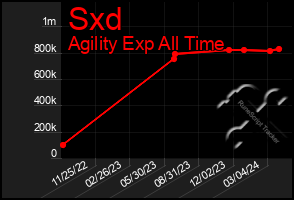 Total Graph of Sxd