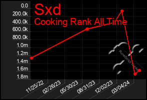 Total Graph of Sxd