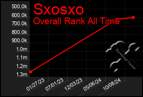 Total Graph of Sxosxo