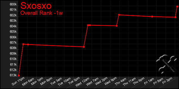 1 Week Graph of Sxosxo