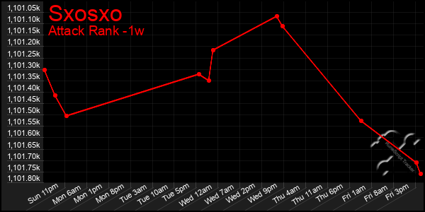 Last 7 Days Graph of Sxosxo