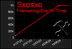 Total Graph of Sxosxo