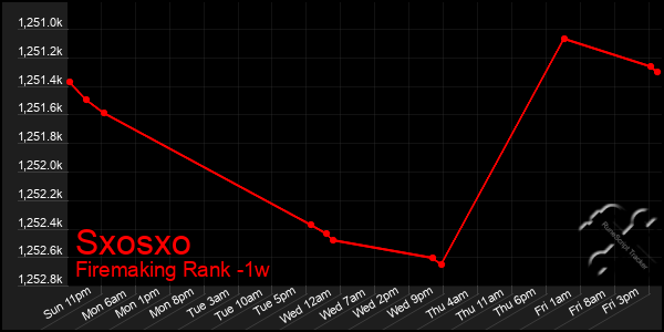 Last 7 Days Graph of Sxosxo