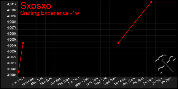 Last 7 Days Graph of Sxosxo