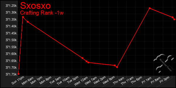 Last 7 Days Graph of Sxosxo