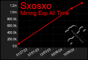 Total Graph of Sxosxo