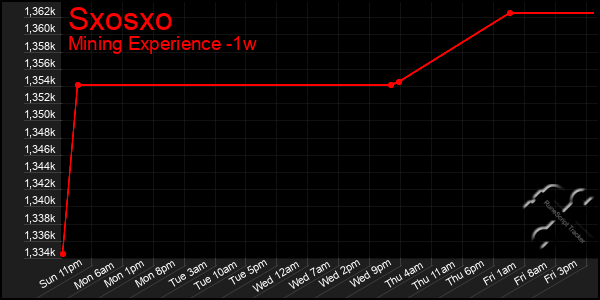 Last 7 Days Graph of Sxosxo