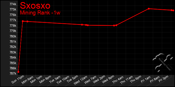 Last 7 Days Graph of Sxosxo