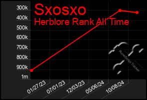 Total Graph of Sxosxo