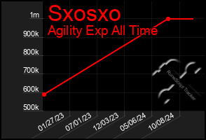 Total Graph of Sxosxo