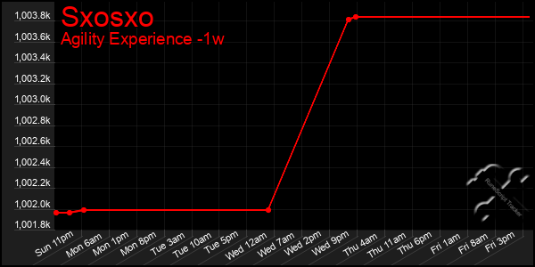 Last 7 Days Graph of Sxosxo