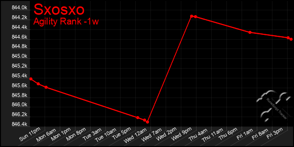 Last 7 Days Graph of Sxosxo