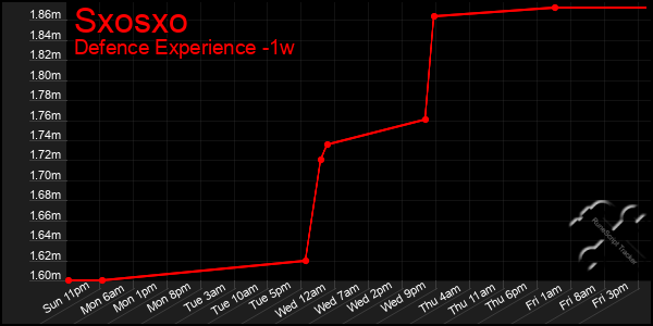 Last 7 Days Graph of Sxosxo