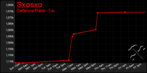 Last 7 Days Graph of Sxosxo