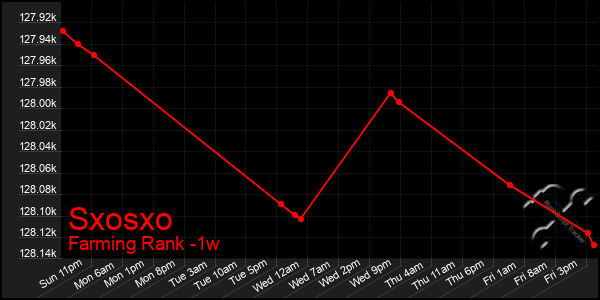 Last 7 Days Graph of Sxosxo