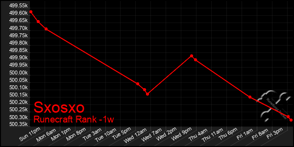 Last 7 Days Graph of Sxosxo