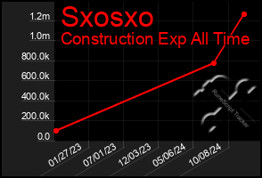 Total Graph of Sxosxo