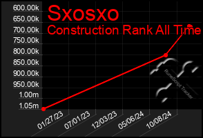 Total Graph of Sxosxo