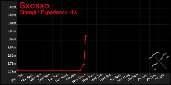 Last 7 Days Graph of Sxosxo