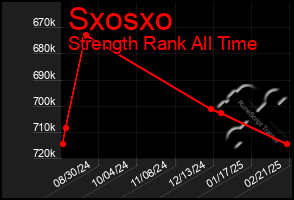 Total Graph of Sxosxo