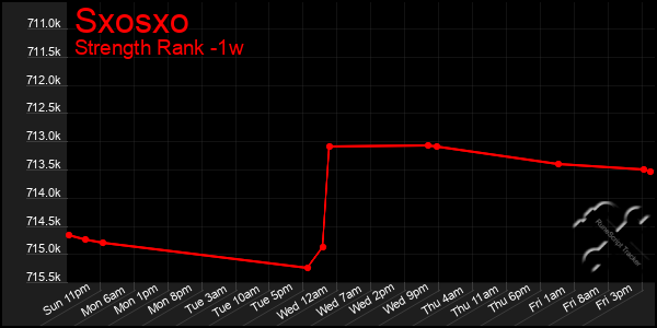 Last 7 Days Graph of Sxosxo