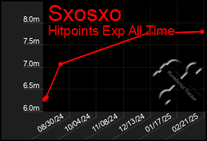 Total Graph of Sxosxo