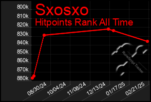 Total Graph of Sxosxo