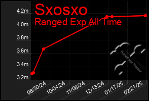 Total Graph of Sxosxo