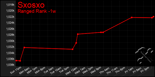 Last 7 Days Graph of Sxosxo