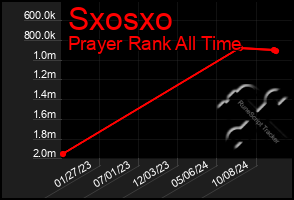 Total Graph of Sxosxo