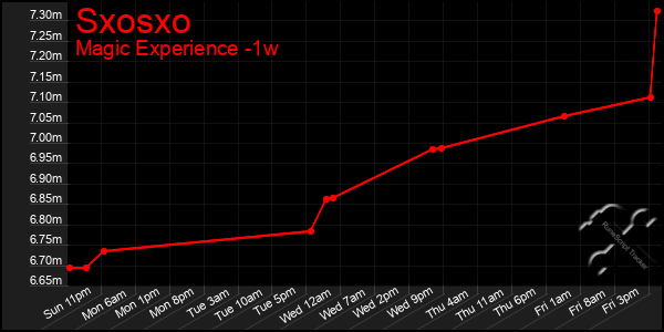 Last 7 Days Graph of Sxosxo