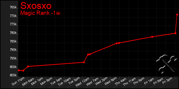 Last 7 Days Graph of Sxosxo