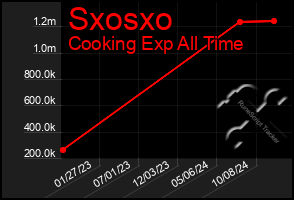 Total Graph of Sxosxo