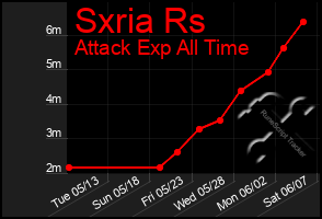 Total Graph of Sxria Rs