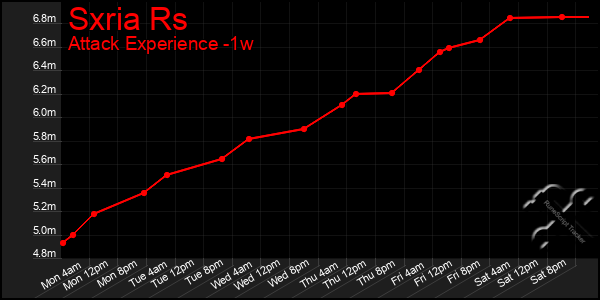 Last 7 Days Graph of Sxria Rs