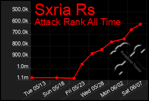 Total Graph of Sxria Rs