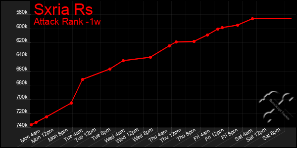 Last 7 Days Graph of Sxria Rs