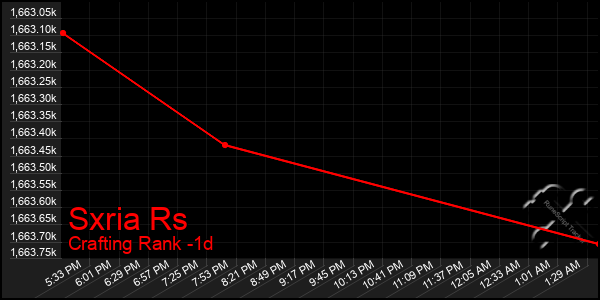 Last 24 Hours Graph of Sxria Rs