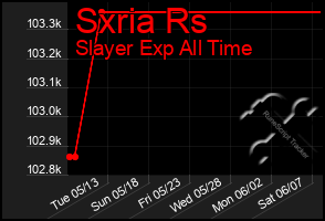 Total Graph of Sxria Rs