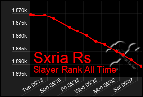 Total Graph of Sxria Rs