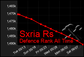 Total Graph of Sxria Rs