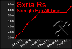 Total Graph of Sxria Rs